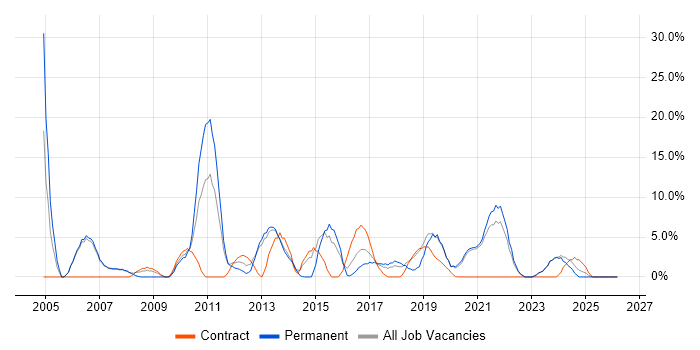 SLA job vacancy trend in Darlington