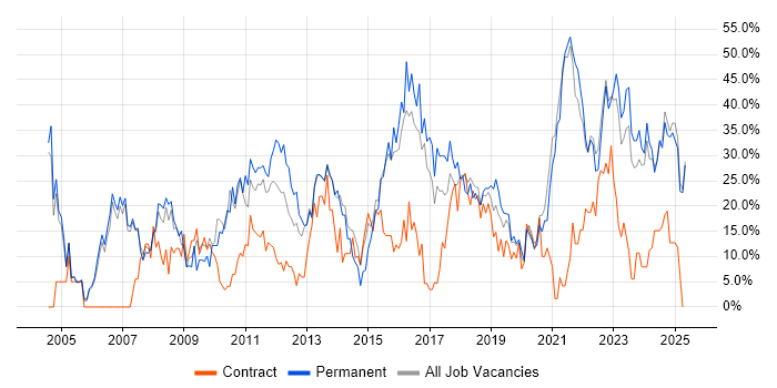 Job vacancy trend for Social Skills in Darlington Job vacancy trend for Social Skills in Darlington