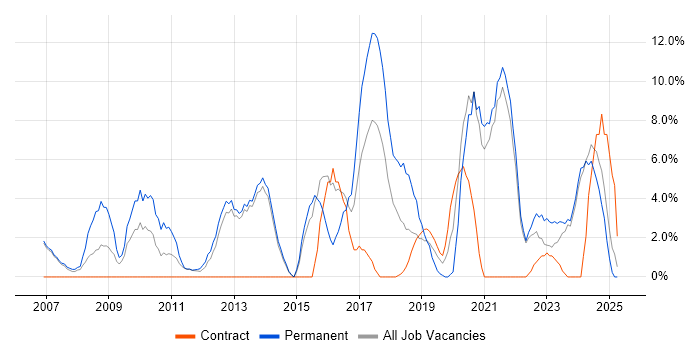 Job vacancy trend for Software Developer in Darlington