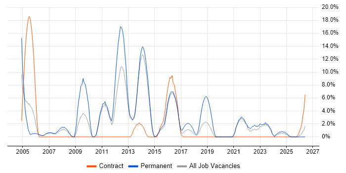 Software Engineer job vacancy trend in Darlington