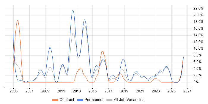 Software Engineering job vacancy trend in Darlington