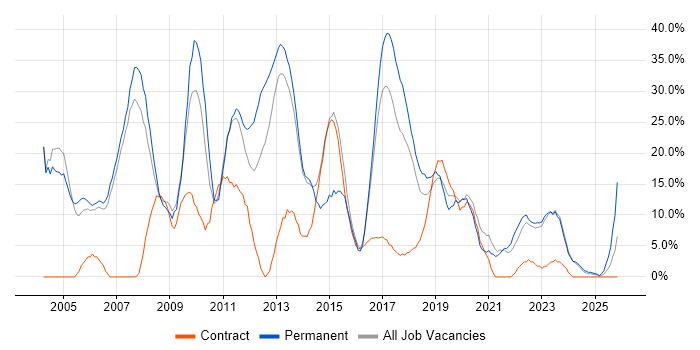 SQL Server job vacancy trend in Darlington