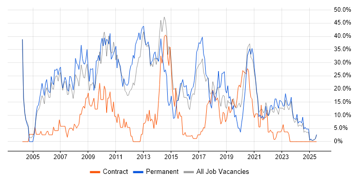 Job vacancy trend for SQL in Darlington Job vacancy trend for SQL in Darlington
