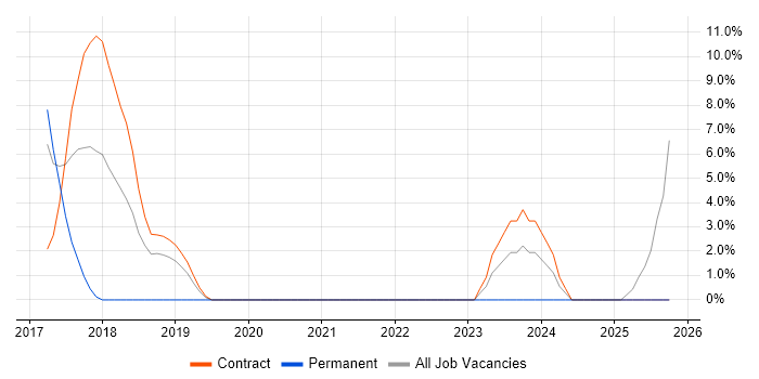 System Integration Testing job vacancy trend in Darlington