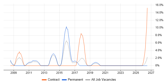 System Testing job vacancy trend in Darlington