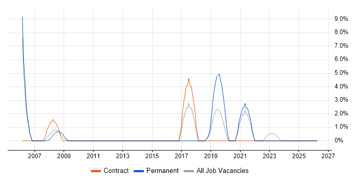 Systems Manager job vacancy trend in Darlington