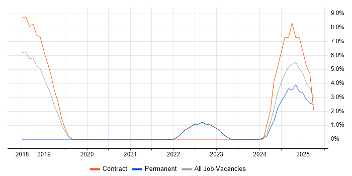 Job vacancy trend for Task Automation in Darlington