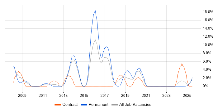 Job vacancy trend for Test Strategy in Darlington Job vacancy trend for Test Strategy in Darlington