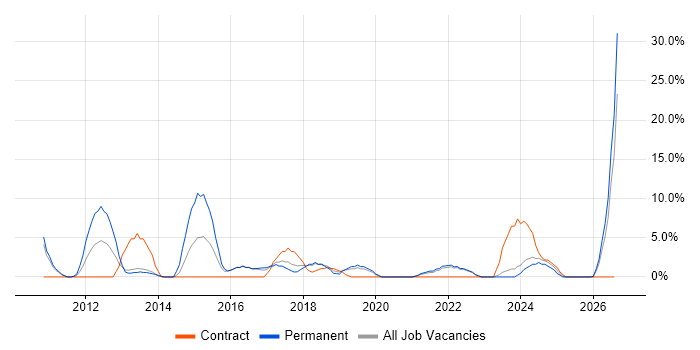 Time Management job vacancy trend in Darlington