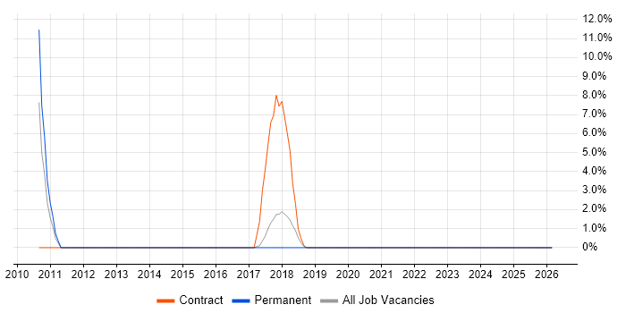 Toad job vacancy trend in Darlington