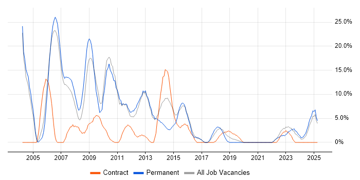Job vacancy trend for Unix in Darlington Job vacancy trend for Unix in Darlington