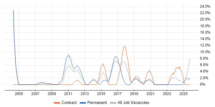User Acceptance Testing job vacancy trend in Darlington