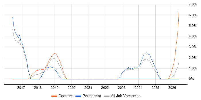 User-Centered Design (UCD) job vacancy trend in Darlington