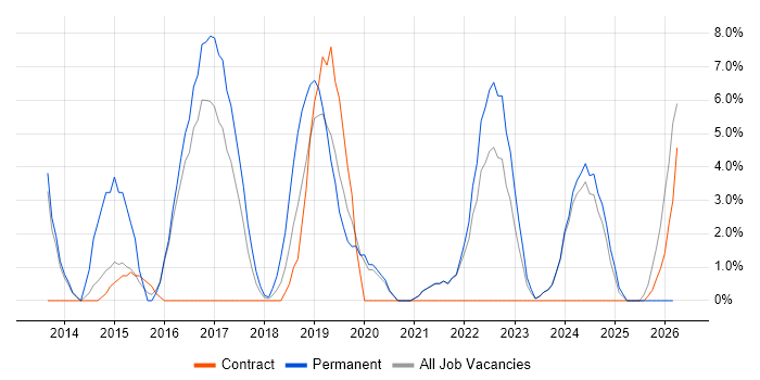 User Stories job vacancy trend in Darlington