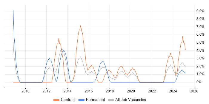 Job vacancy trend for Validation in Darlington
