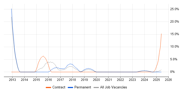 Job vacancy trend for VLAN in Darlington