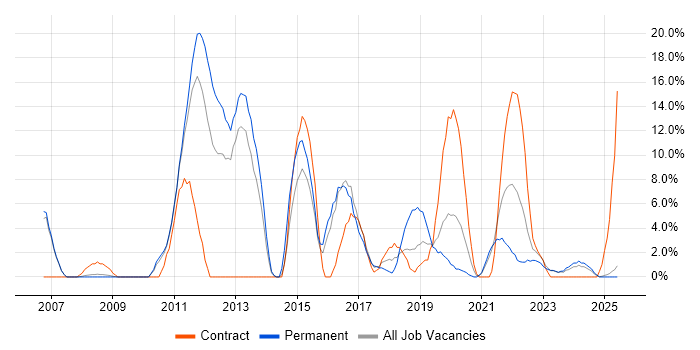Job vacancy trend for VMware Infrastructure in Darlington