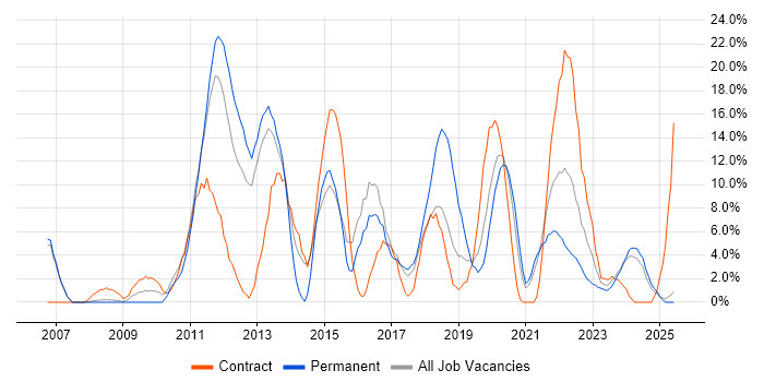Job vacancy trend for VMware in Darlington