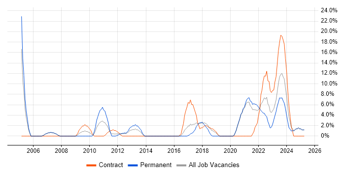 Job vacancy trend for VoIP in Darlington Job vacancy trend for VoIP in Darlington