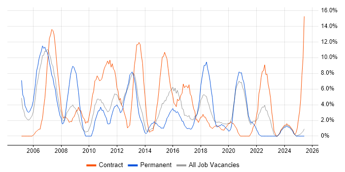 Job vacancy trend for WAN in Darlington