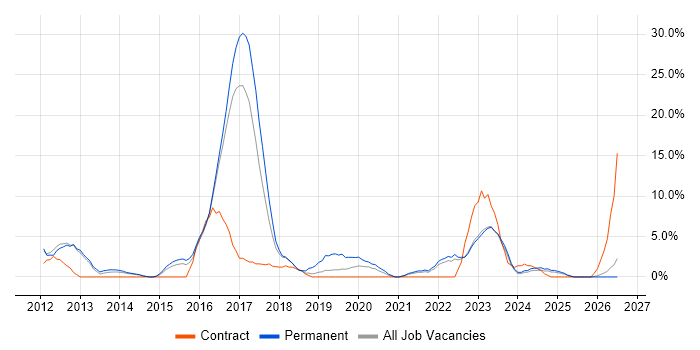 Waterfall job vacancy trend in Darlington
