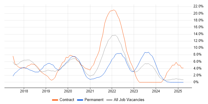 Job vacancy trend for Windows 10 in Darlington