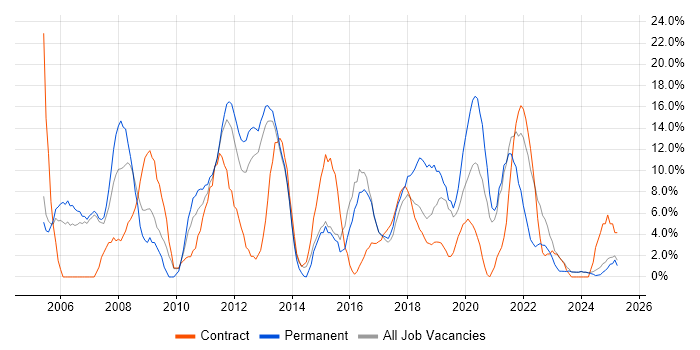 Job vacancy trend for Windows Server in Darlington