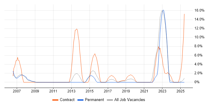 Job vacancy trend for Wireless in Darlington