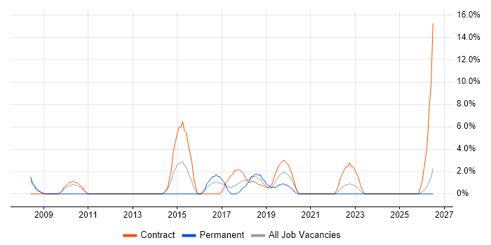 Workshop Facilitation job vacancy trend in Darlington