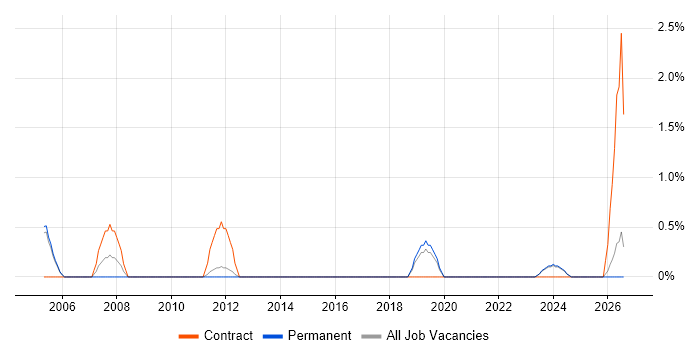 Data Administrator job vacancy trend in Durham