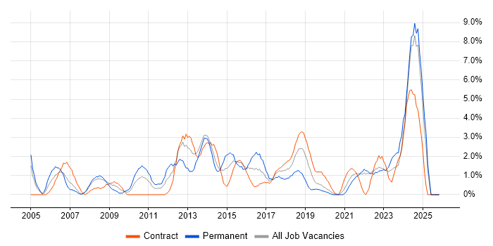 Data Analysis job vacancy trend in Durham