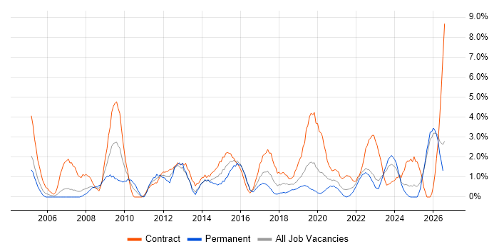 Data Analyst job vacancy trend in Durham