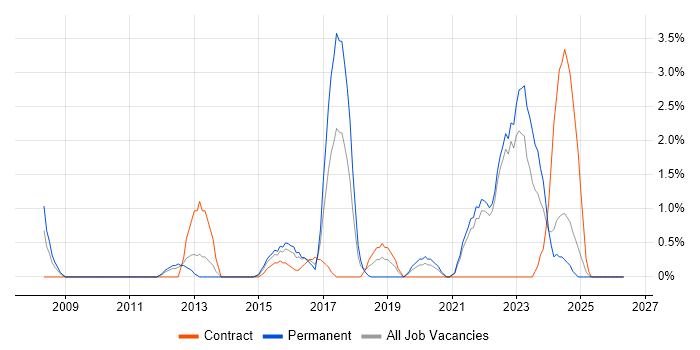 Data Architecture job vacancy trend in Durham