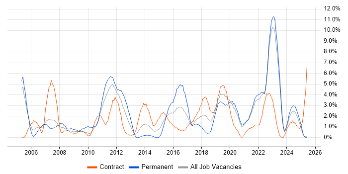 Job vacancy trend for Data Centre in Durham Job vacancy trend for Data Centre in Durham