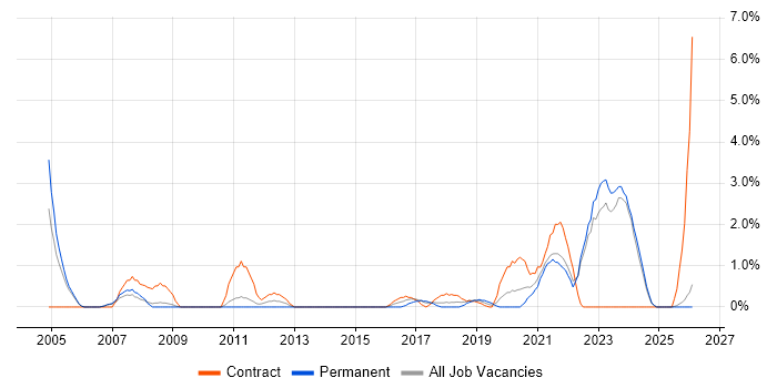 Data Engineer job vacancy trend in Durham