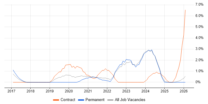Data Engineering job vacancy trend in Durham