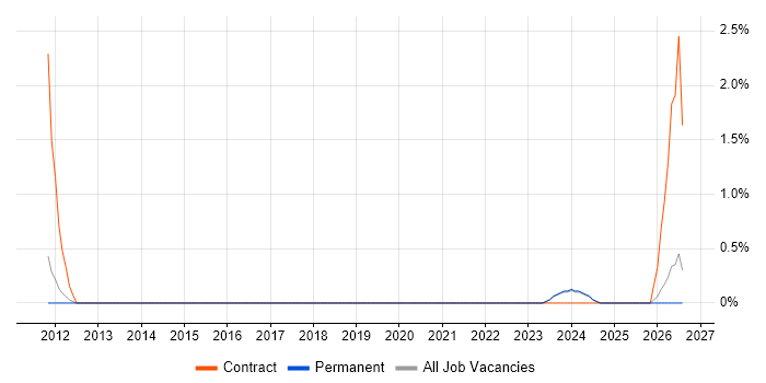 Data Entry Administrator job vacancy trend in Durham
