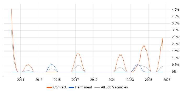 Data Entry job vacancy trend in Durham