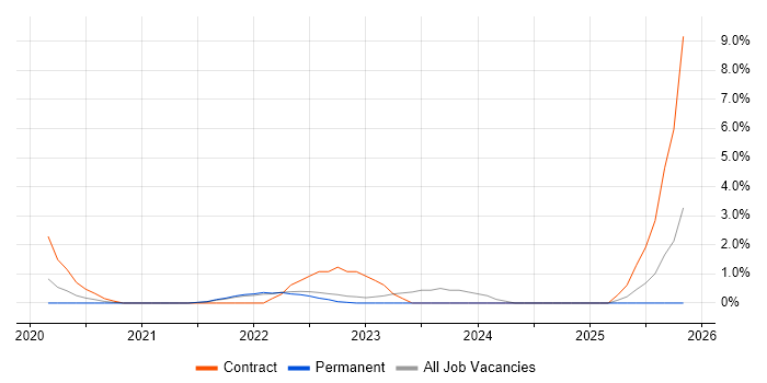 Data Ingestion job vacancy trend in Durham