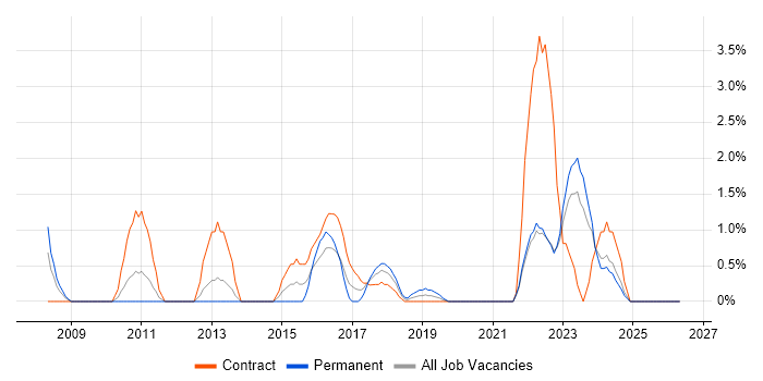 Data Integration job vacancy trend in Durham
