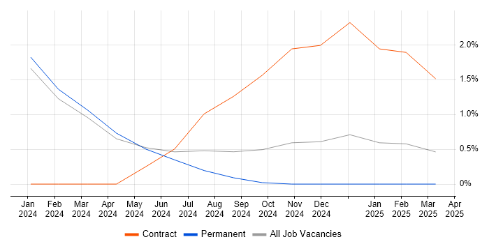 Job vacancy trend for Data Lineage in Durham