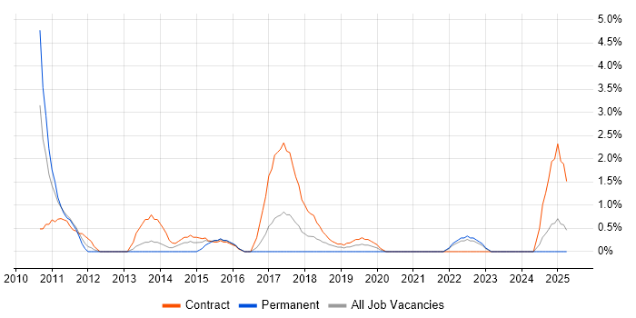 Job vacancy trend for Data Mapping in Durham