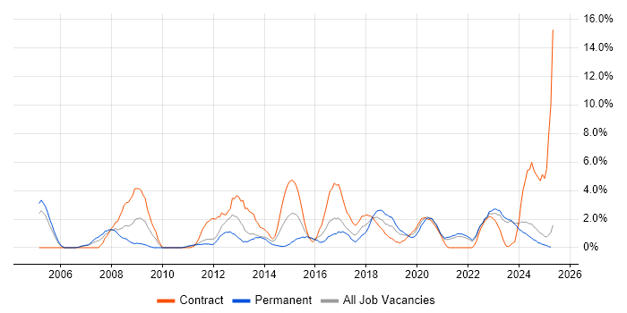 Job vacancy trend for Data Modelling in Durham