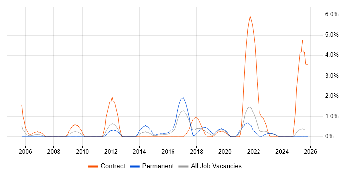 Data Protection Act job vacancy trend in Durham