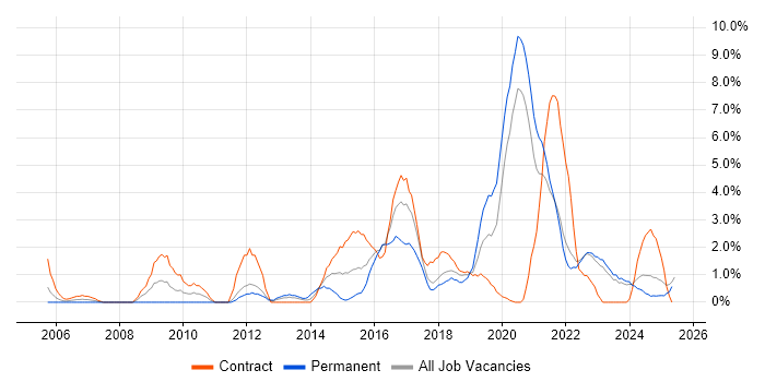 Job vacancy trend for Data Protection in Durham