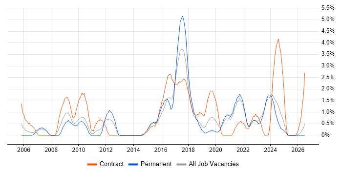 Data Quality job vacancy trend in Durham