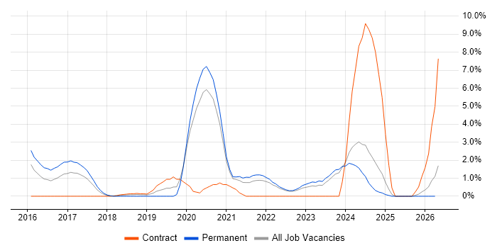Data Science job vacancy trend in Durham
