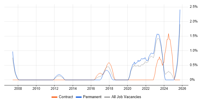 Data Strategy job vacancy trend in Durham