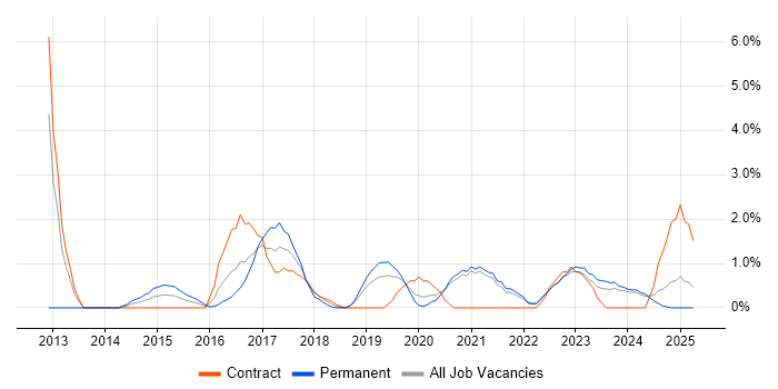 Job vacancy trend for Data Visualisation in Durham