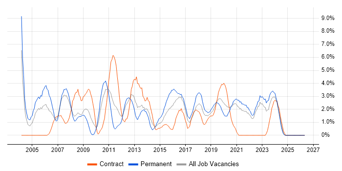 Data Warehouse job vacancy trend in Durham